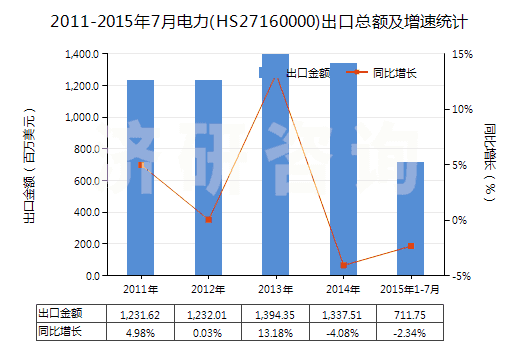 2011-2015年7月電力(HS27160000)出口總額及增速統(tǒng)計(jì) 2011-2015年7月電力(HS27160000)出口總額及增速統(tǒng)計(jì)